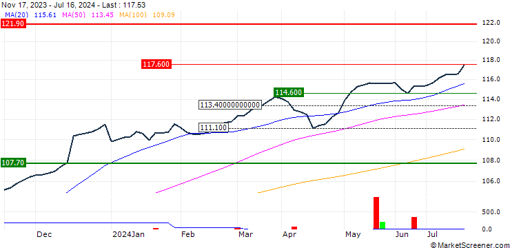 Chart WisdomTree AT1 CoCo Bond UCITS ETF (Acc) - USD