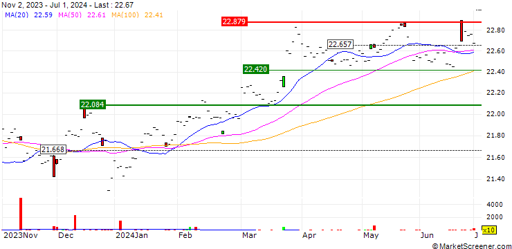 Chart Vanguard USD Treasury Bond UCITS ETF - Acc - USD