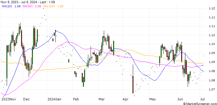 Chart Euro FX Future (6E) - CMG/C4