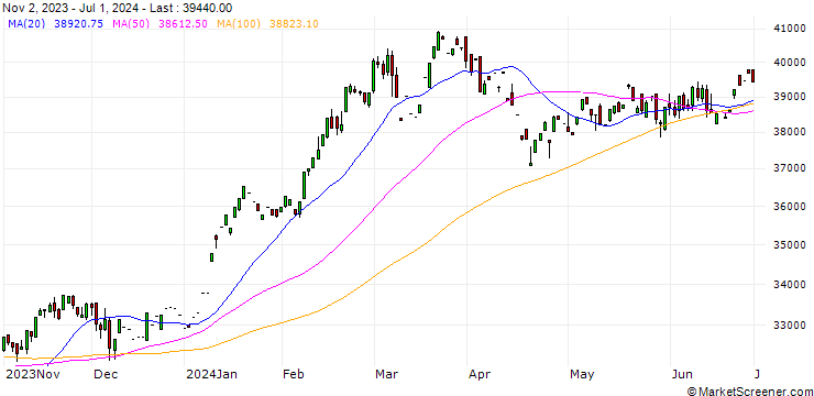 Chart Nikkei 225 Future (NKD) - CMG/C2