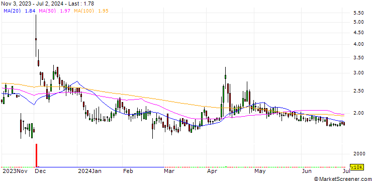 Chart Alterity Therapeutics Limited