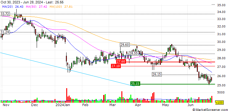 Chart SG/CALL/STADLER RAIL/30/0.1/20.12.24