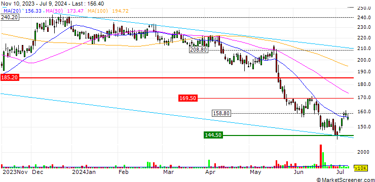 Chart SSP Group plc
