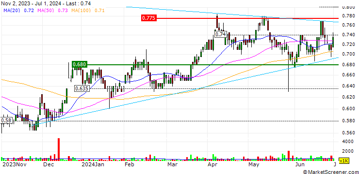 Chart Emeco Holdings Limited
