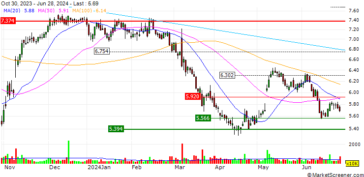 Chart UNICREDIT BANK/PUT/NEXI SPA/6/0.1/18.09.24