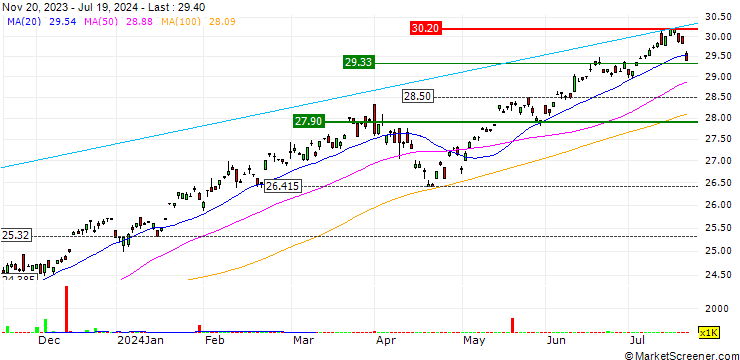Chart UBS ETF (IE) S&P 500 ESG UCITS ETF (hedged to CHF) A - Acc - CHF