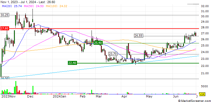 Chart SYNergy ScienTech Corp.