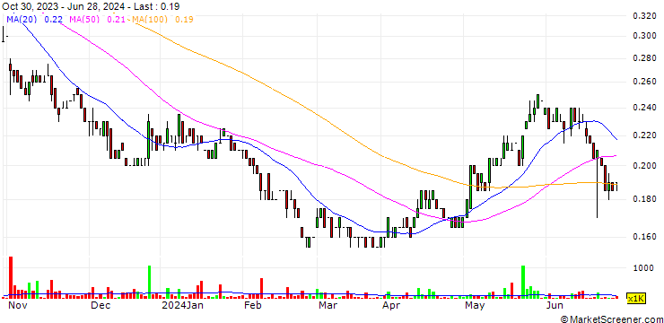 Chart Southern Energy Corp.