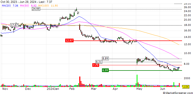 Chart OPEN END-TURBO-OPTIONSSCHEIN - FASTLY INC. A