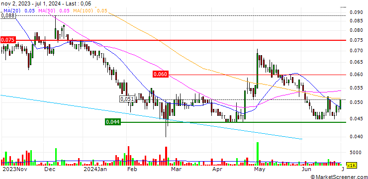 Chart Alcidion Group Limited