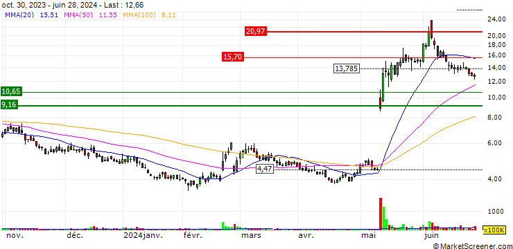 Chart JP MORGAN/PUT/NOVAVAX/14/0.1/19.07.24
