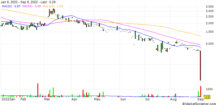 Chart Great Panther Mining Limited