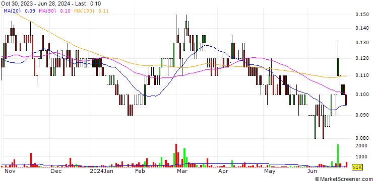 Chart NuGen Medical Devices Inc.