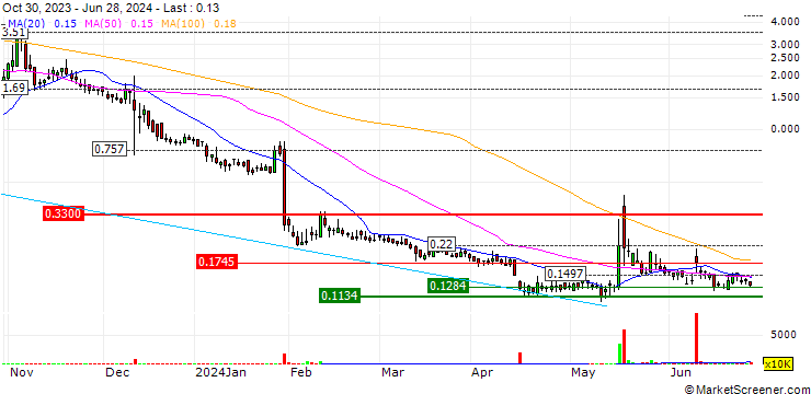 Chart Kaixin Holdings