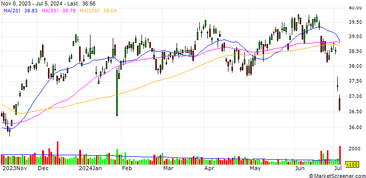 Chart Chunghwa Telecom Co., Ltd.