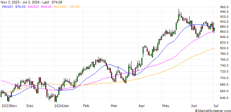 Chart Dow Jones Turkey Titans 20 Total Return Index (USD)