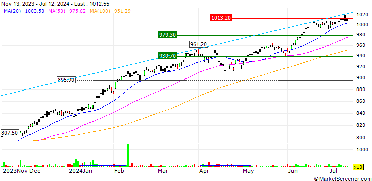 Chart Invesco S&P 500 UCITS ETF Acc - USD