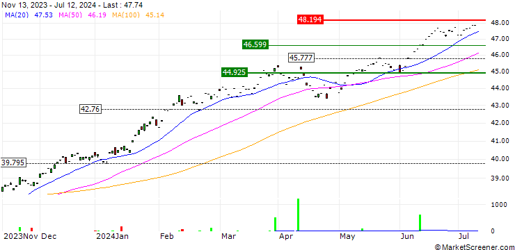 Chart Invesco S&P 500 UCITS ETF Dist - USD