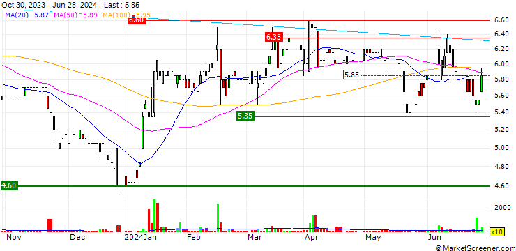 Chart H2APEX Group SCA