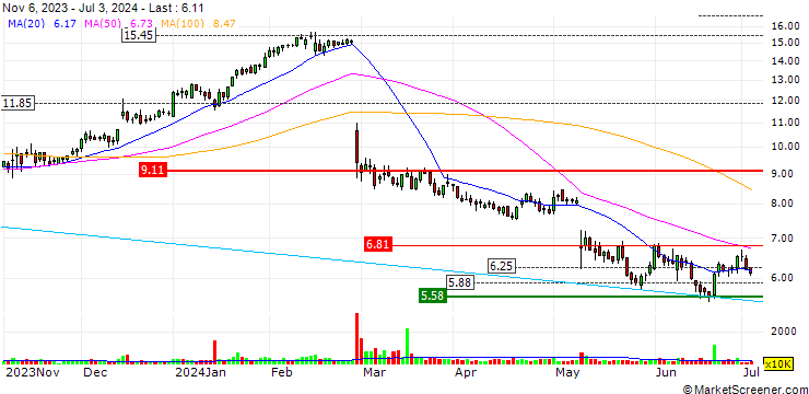 Chart Ironwood Pharmaceuticals, Inc.