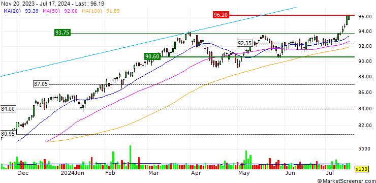Chart Invesco S&P 500 Revenue ETF - USD