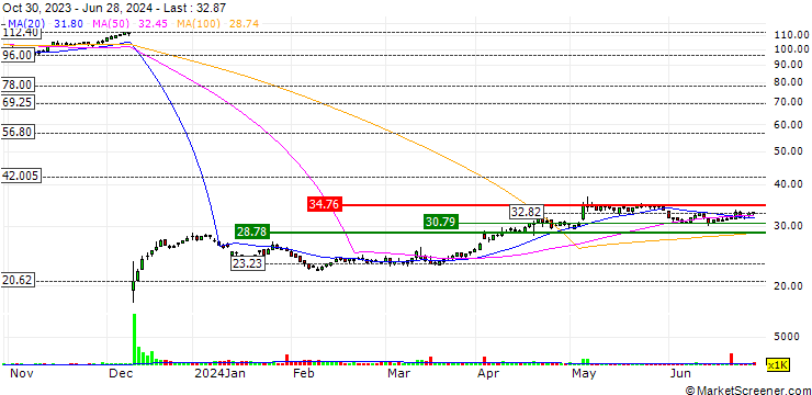 Chart OPEN END TURBO OPTIONSSCHEIN LONG - SOLVAY