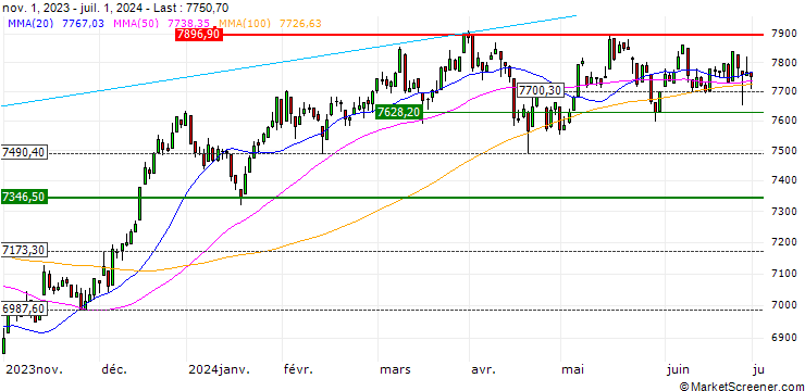 Chart S&P/ASX 200