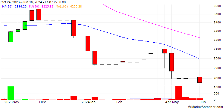 Chart B. Gaon Holdings Ltd.