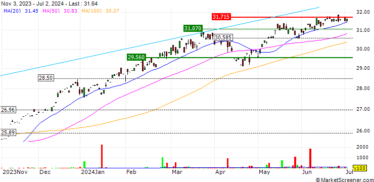 Chart UBS ETF (IE) MSCI World UCITS ETF - Acc - USD