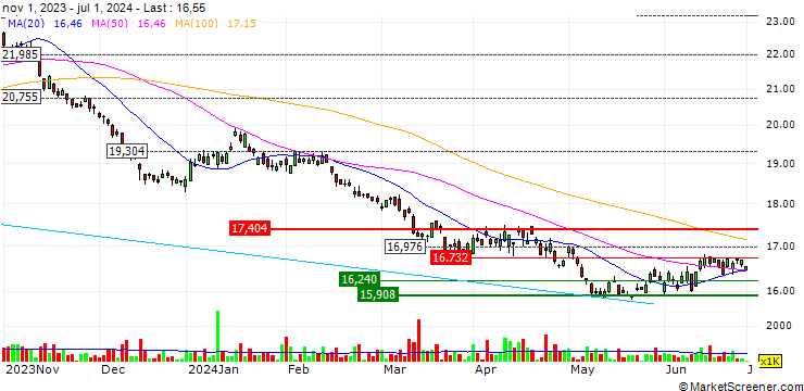 Chart XACT Bear ETF - SEK