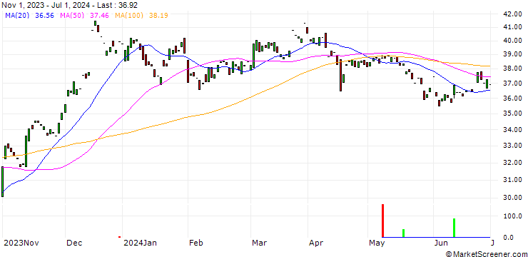Chart U.S. Bancorp