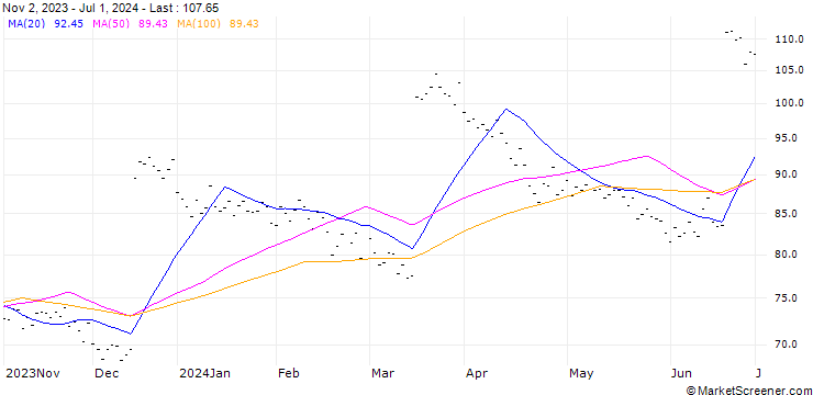Chart BTIC Mini Russ 1000 Grth Future (RGT) - CMG/C4