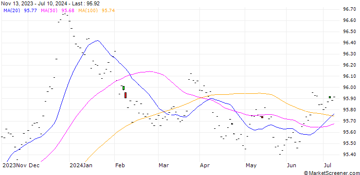 Chart Quarterly IMM SONIA Future (SON) - CMG/C6