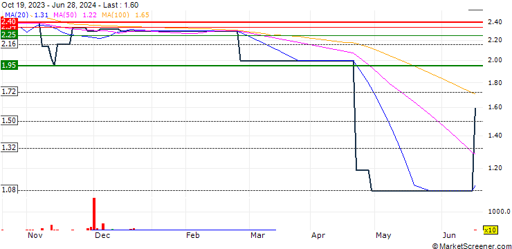 Chart Beluga NV