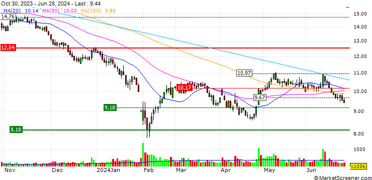 Chart Ming Yang Smart Energy Group Limited