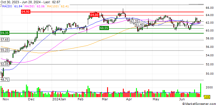 Chart SS&C Technologies Holdings, Inc.