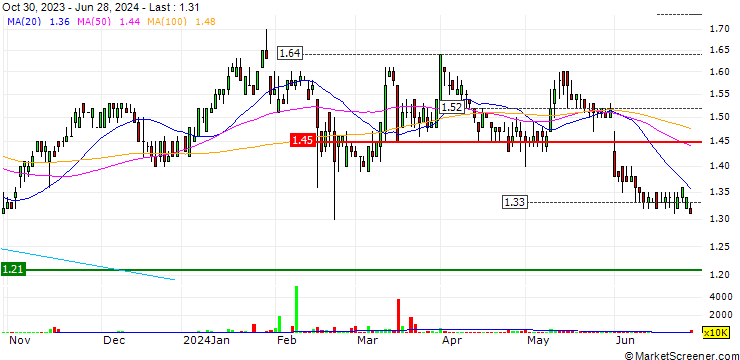 Chart Xingda International Holdings Limited