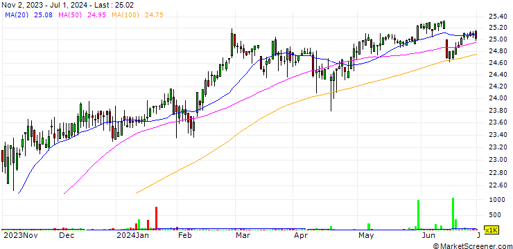Chart Synovus Financial Corp.