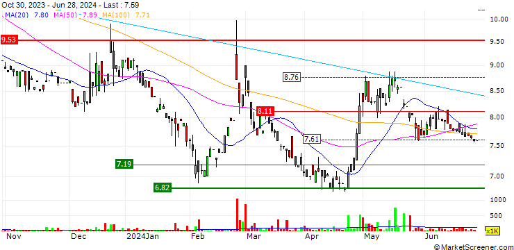 Chart Dynamic Holdings Limited