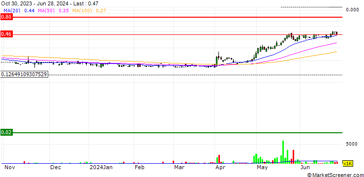 Chart Elate Holdings Limited