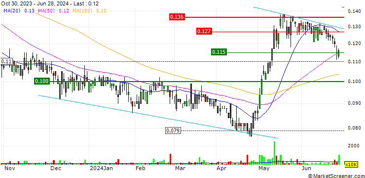 Chart Crazy Sports Group Limited