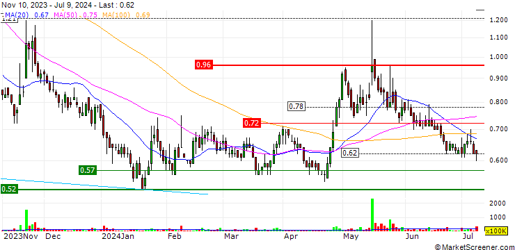 Chart LVGEM (China) Real Estate Investment Company Limited