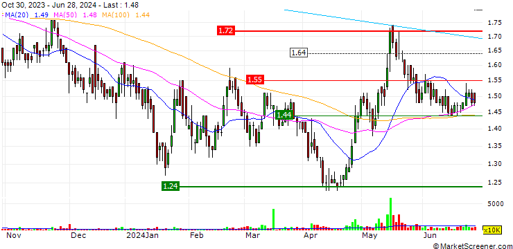 Chart Poly Property Group Co., Limited