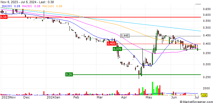 Chart Guangdong Land Holdings Limited