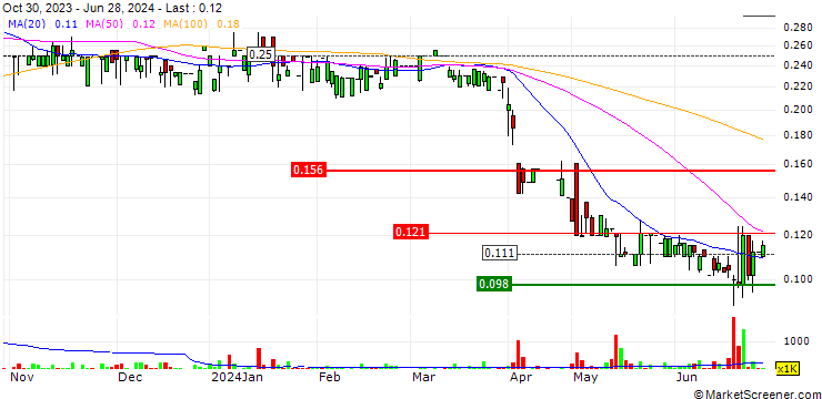 Chart CCT Fortis Holdings Limited