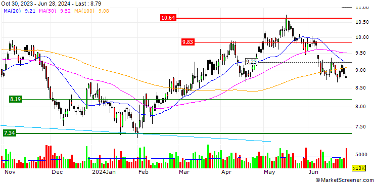 Chart SG/CALL/GEELY AUTOMOBILE/10.5/1/20.12.24