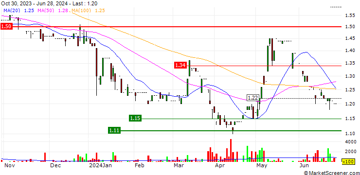 Chart Lung Kee Group Holdings Limited
