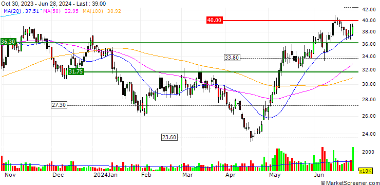 Chart BYD Electronic (International) Company Limited