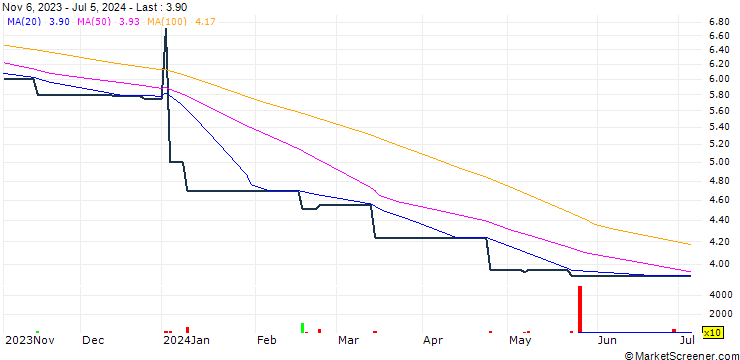 Chart Winfair Investment Company Limited
