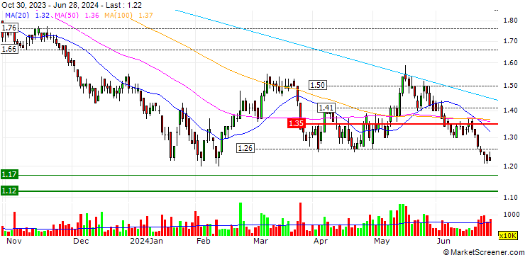 Chart Angang Steel Company Limited